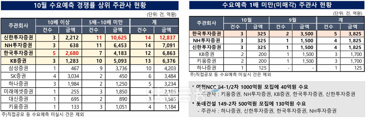 자료 작성 및 분석=KFT금융연구소/출처=금융감독원 전자공시