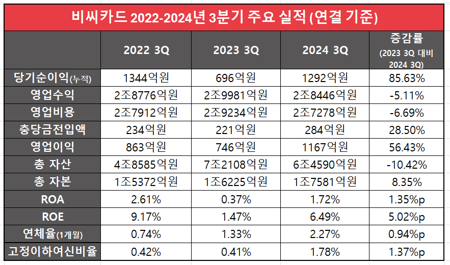 비씨카드 2022-2024년 3분기 주요 실적 추이 / 표 = 김하랑 기자