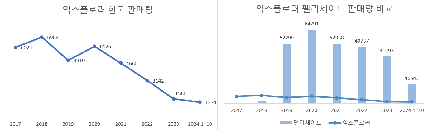 1000만원 낮춘 포드 익스플로러, 현대차 팰리세이드 맞설까