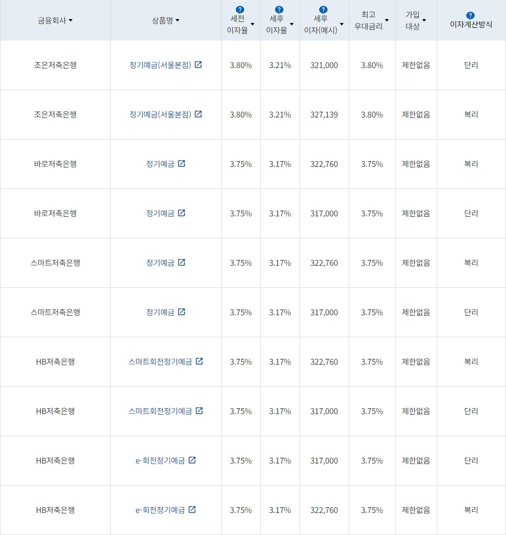자료 = 금융감독원(12개월 1000만원 예치 시)