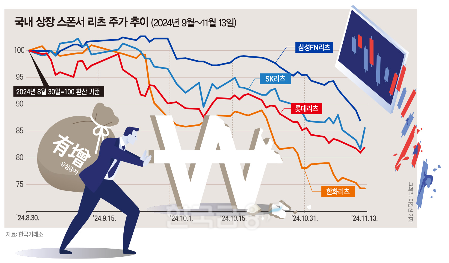 롯데·한화 리츠…‘밸류업’ 유상증자에 투자자 불신 증폭