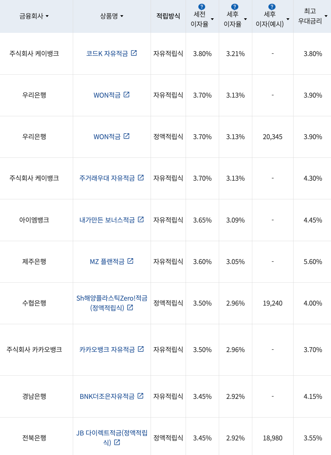 자료=금융감독원(10만원씩 12개월 적립 시)