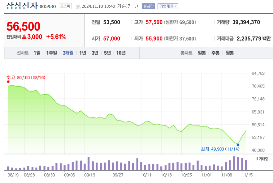 삼성전자 최근 3개월 주가 추이. / 사진=네이버 증권 캡처