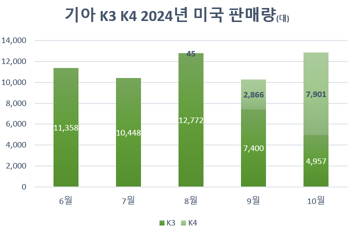 기아도 트럼프 리스크? 멕시코産 K4 이제 시동 걸었는데