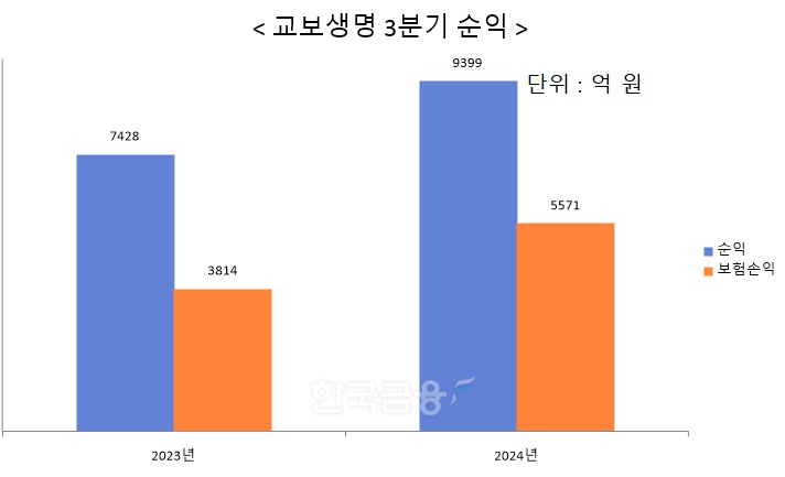 자료 = 교보생명