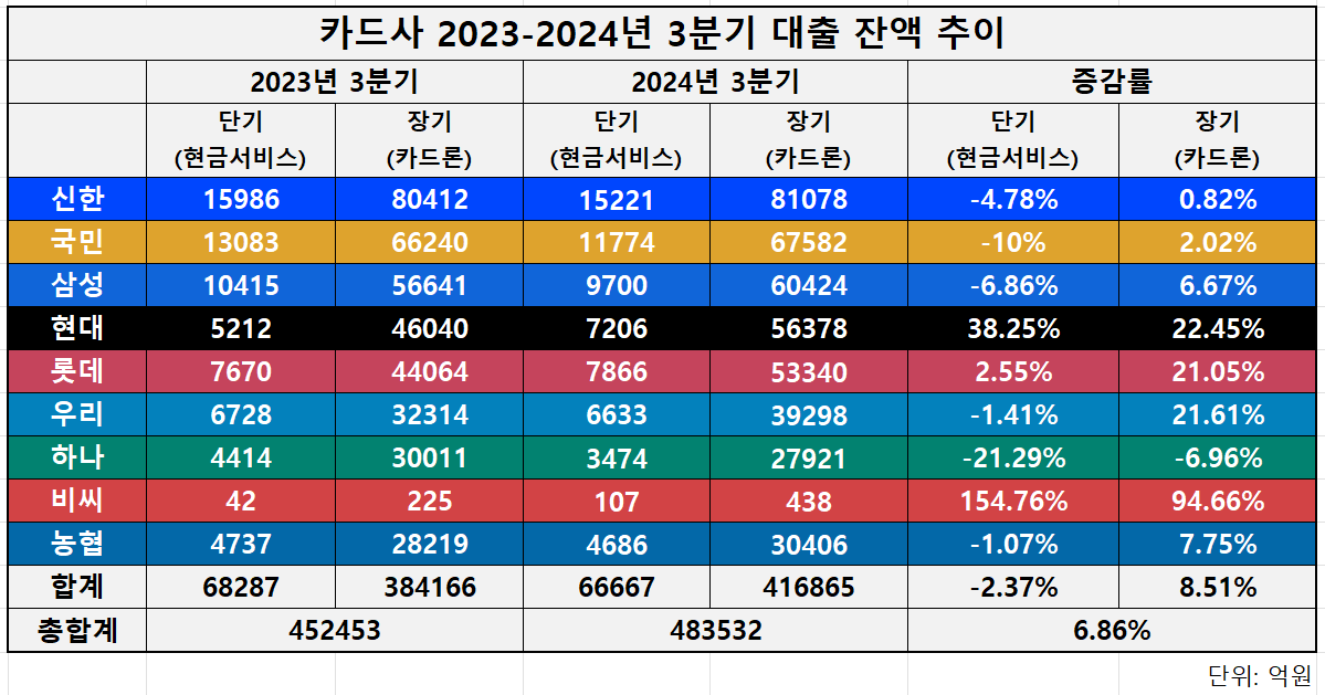 카드사 2023-2024 3분기 대출 잔액 추이 /표=김하랑 기자