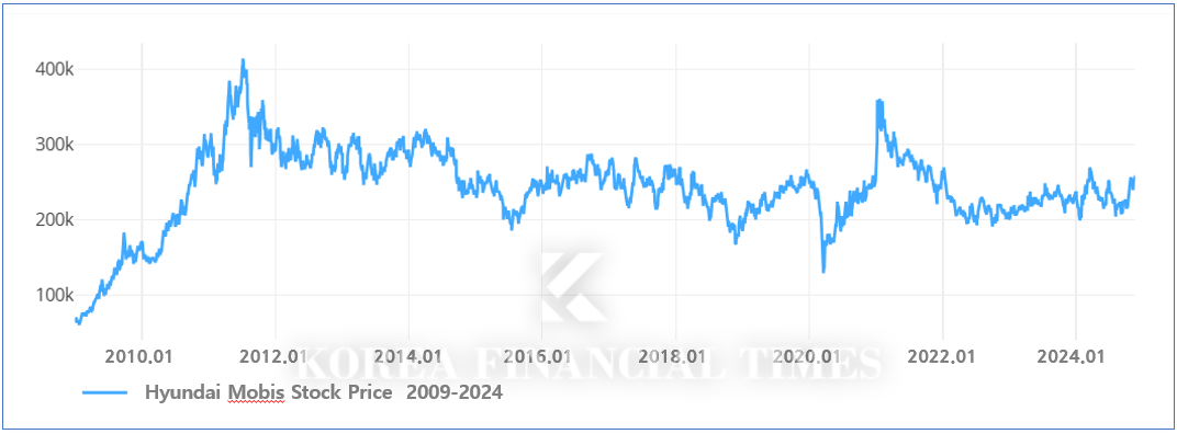 Hyundai Mobis Stock Price Trend