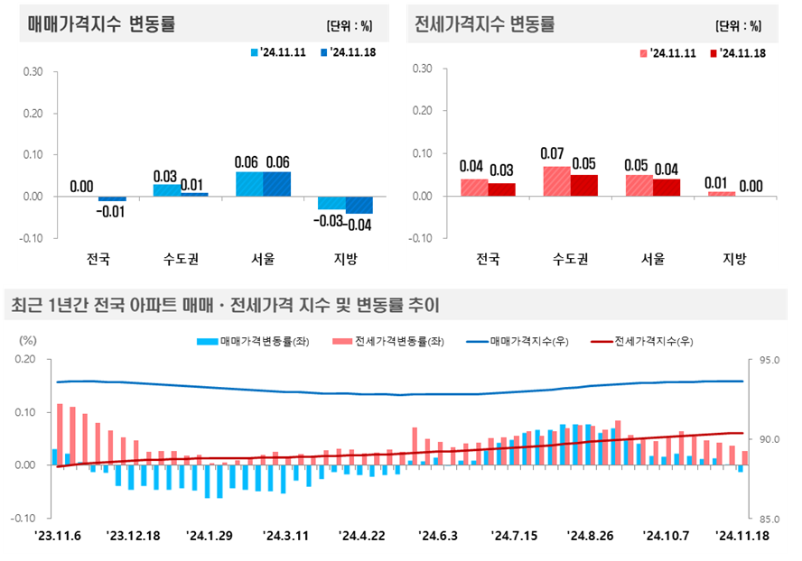 2024년 11월 3주(11.18일 기준) 전국 주간 아파트가격 동향 / 자료제공=한국부동산원