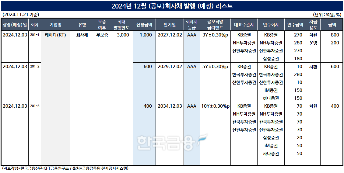 표 작성=한국금융신문 KFT금융연구소/출처=금융감독원 전자공시