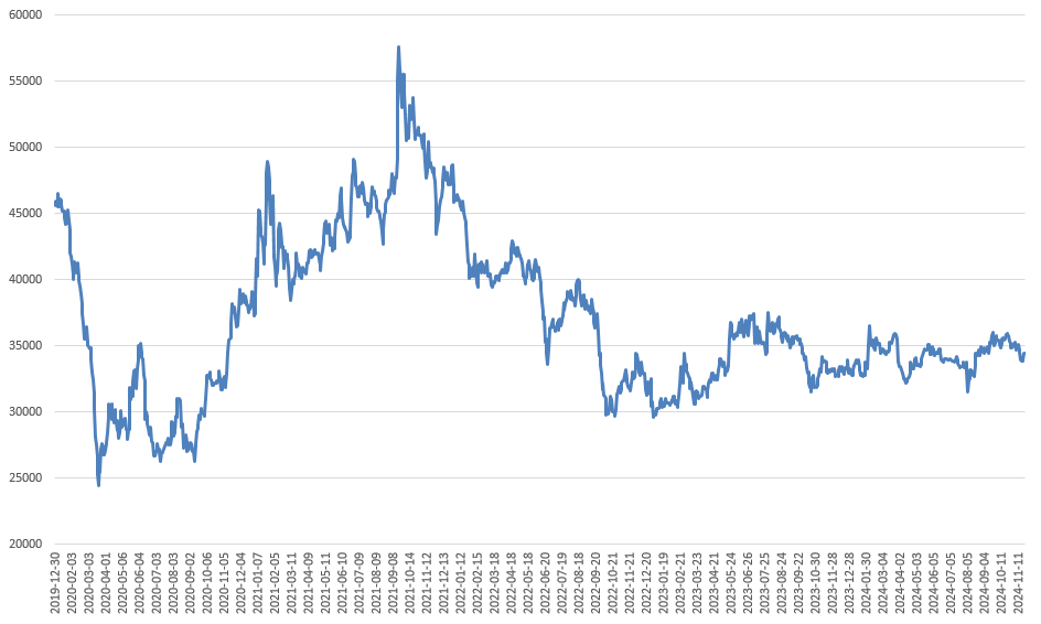 HL홀딩스 주가 추이./출처=한국거래소