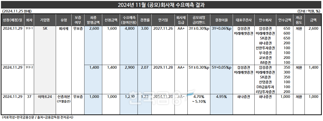 표 작성=한국금융신문 KFT금융연구소/출처=금융감독원 전자공시
