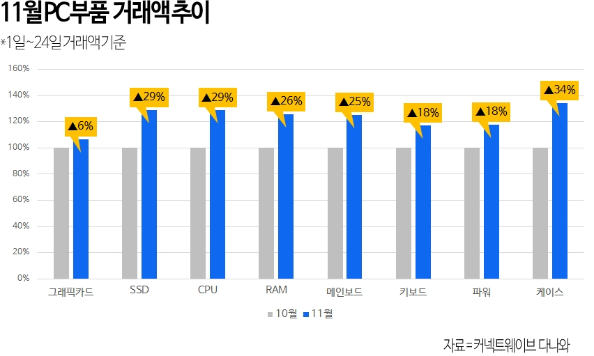 CPU등 PC부품 거래액이 11월 최대 30% 늘었다. /사진제공=다나와