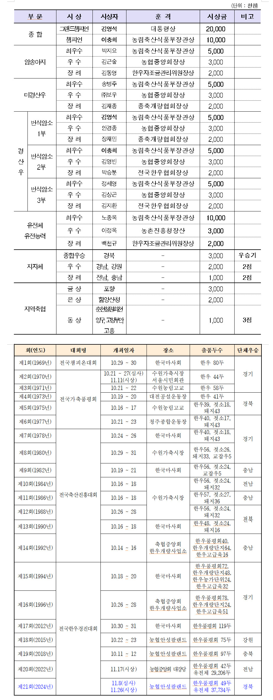 농림축산식품부, '2024년 전국한우경진대회' 개최