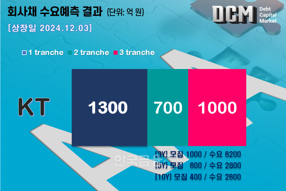 그래픽=한국금융신문