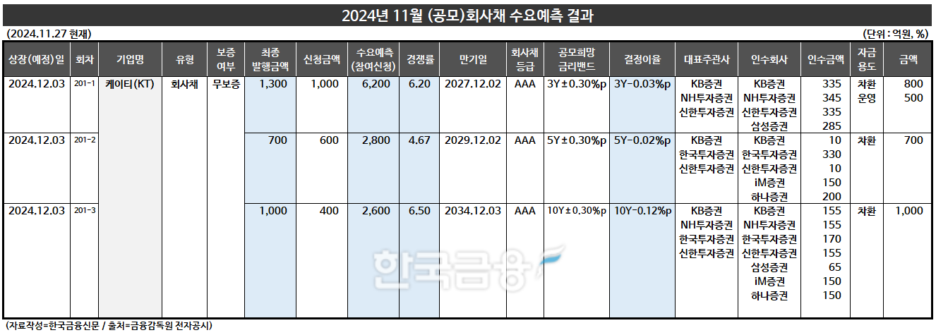 표 작성=한국금융신문 KFT금융연구소/출처=금융감독원 전자공시
