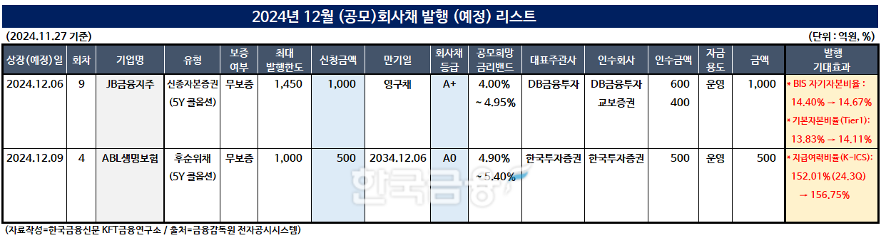 표 작성=한국금융신문 KFT금융연구소/출처=금융감독원 전자공시