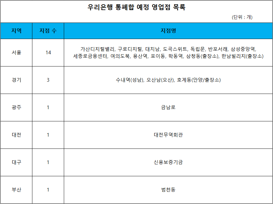 자료 = 우리은행