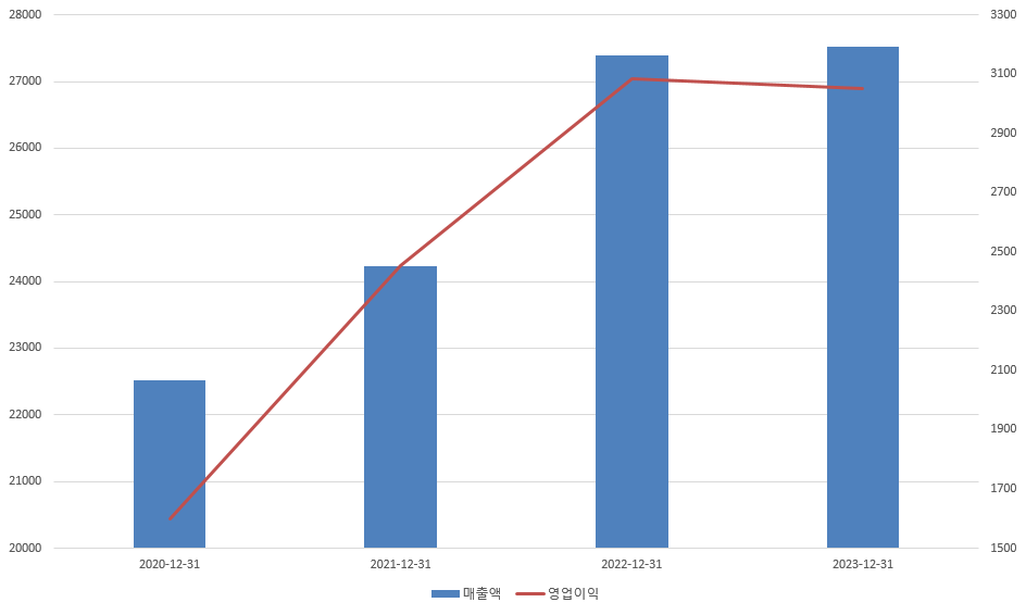 롯데렌탈 실적 추이(단위: 억원)./출처=금융감독원 전자공시