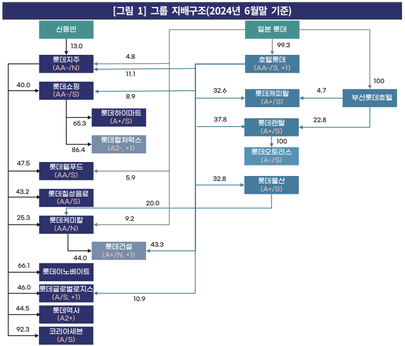 롯데그룹 지배구조./출처=한국기업평가