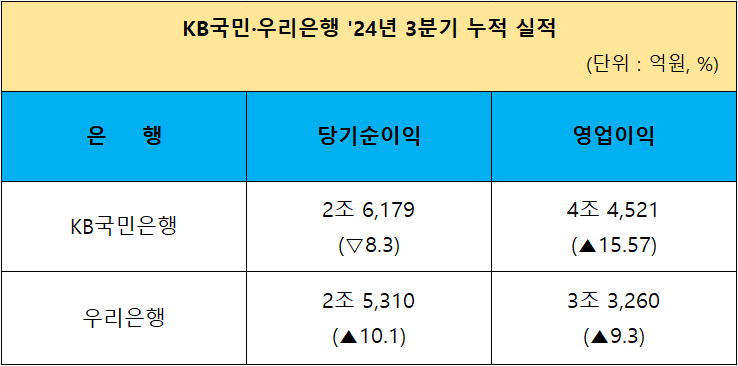 *(증감) / 출처 = 각 사