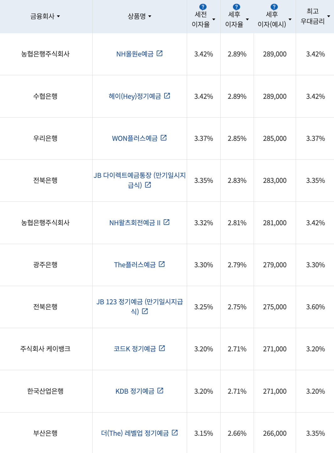 자료=금융감독원(12개월 1000만원 예치 시)
