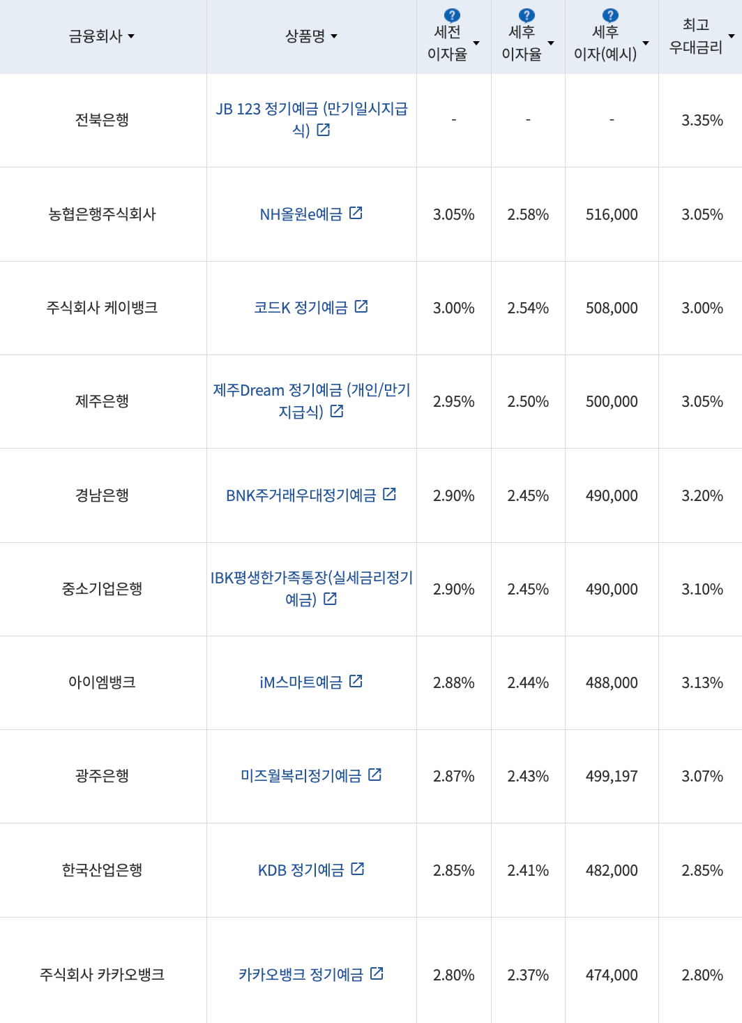 자료=금융감독원(24개월 1000만원 예치 시)