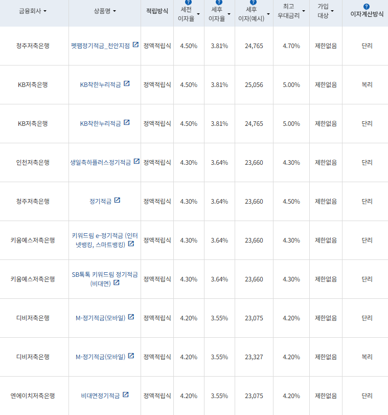 12월 첫째 주 정기적금 상품(12개월간 월 10만원 납입 시)/ 자료=금융감독원