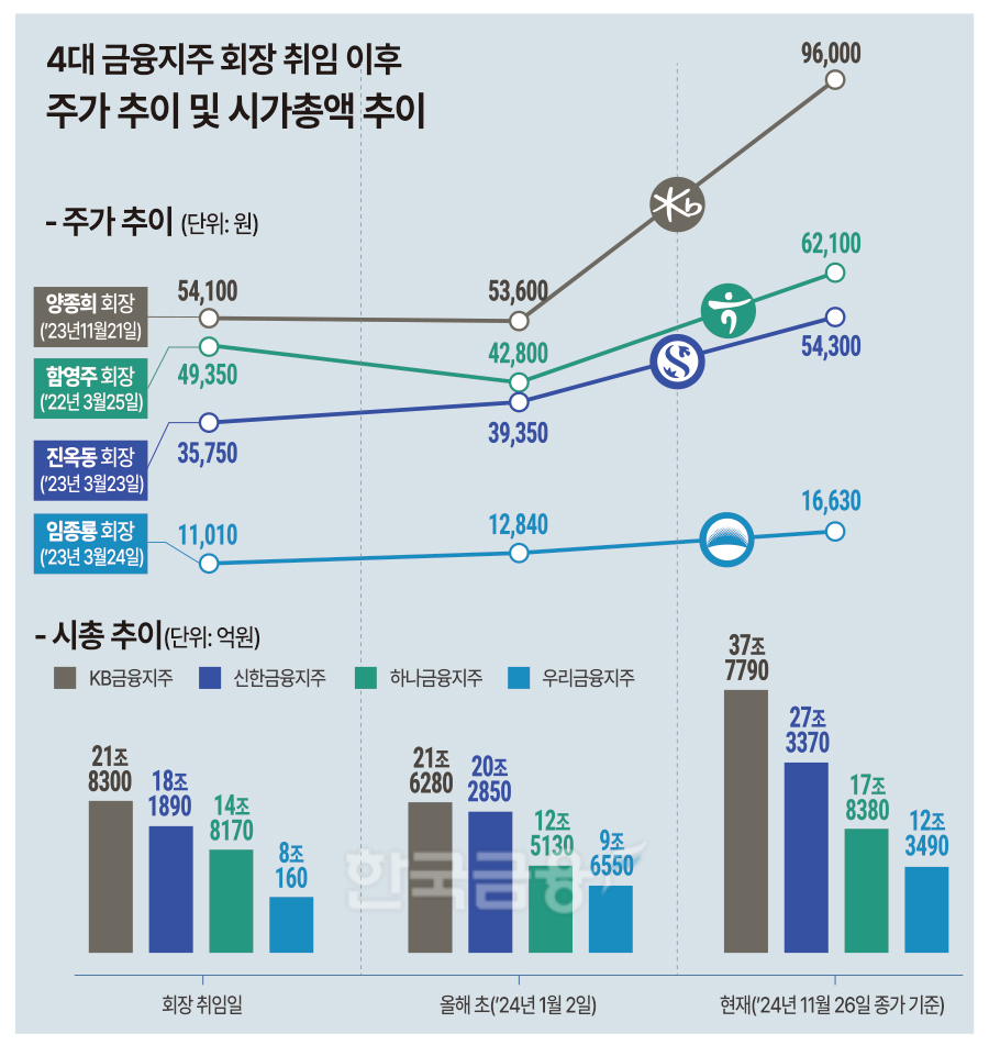 시총 100조 육박 4대 금융지주 진옥동·양종희 회장 ‘함박웃음’
