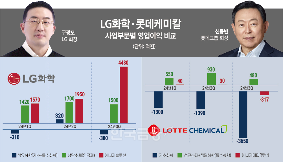 ‘케미칼 위기’ 구광모와 신동빈 180도 다른 인사 왜?