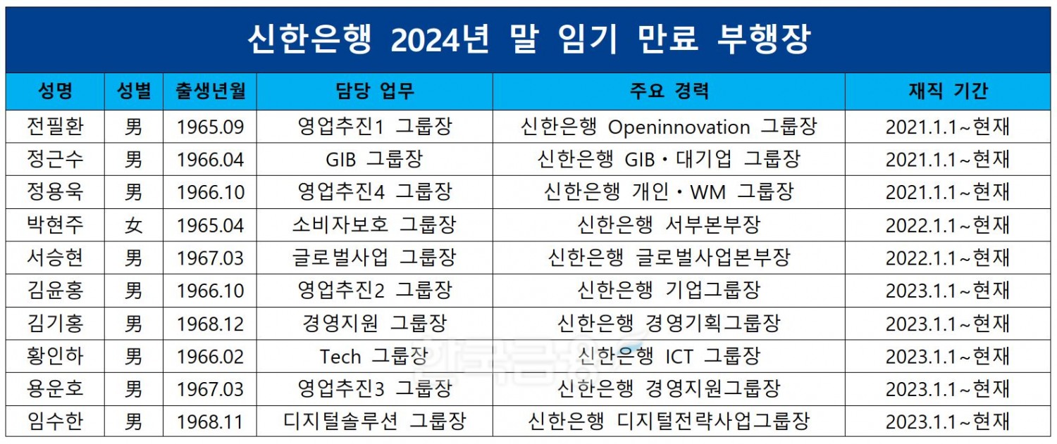신한은행 2024년 말 임기 만료 부행장./ 자료 = 신한은행
