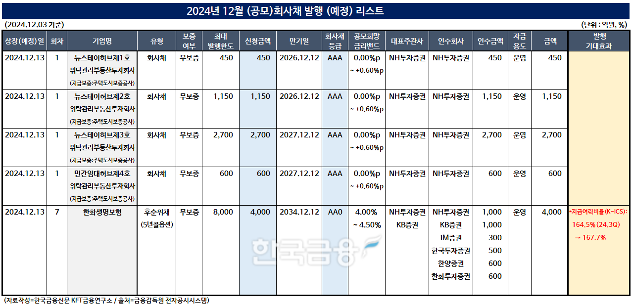 표 작성=한국금융신문 KFT금융연구소 / 출처=금융감독원 전자공시