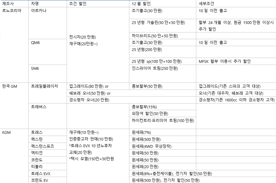 KGM·GM·르노, 12월 사활 건 할인 경쟁
