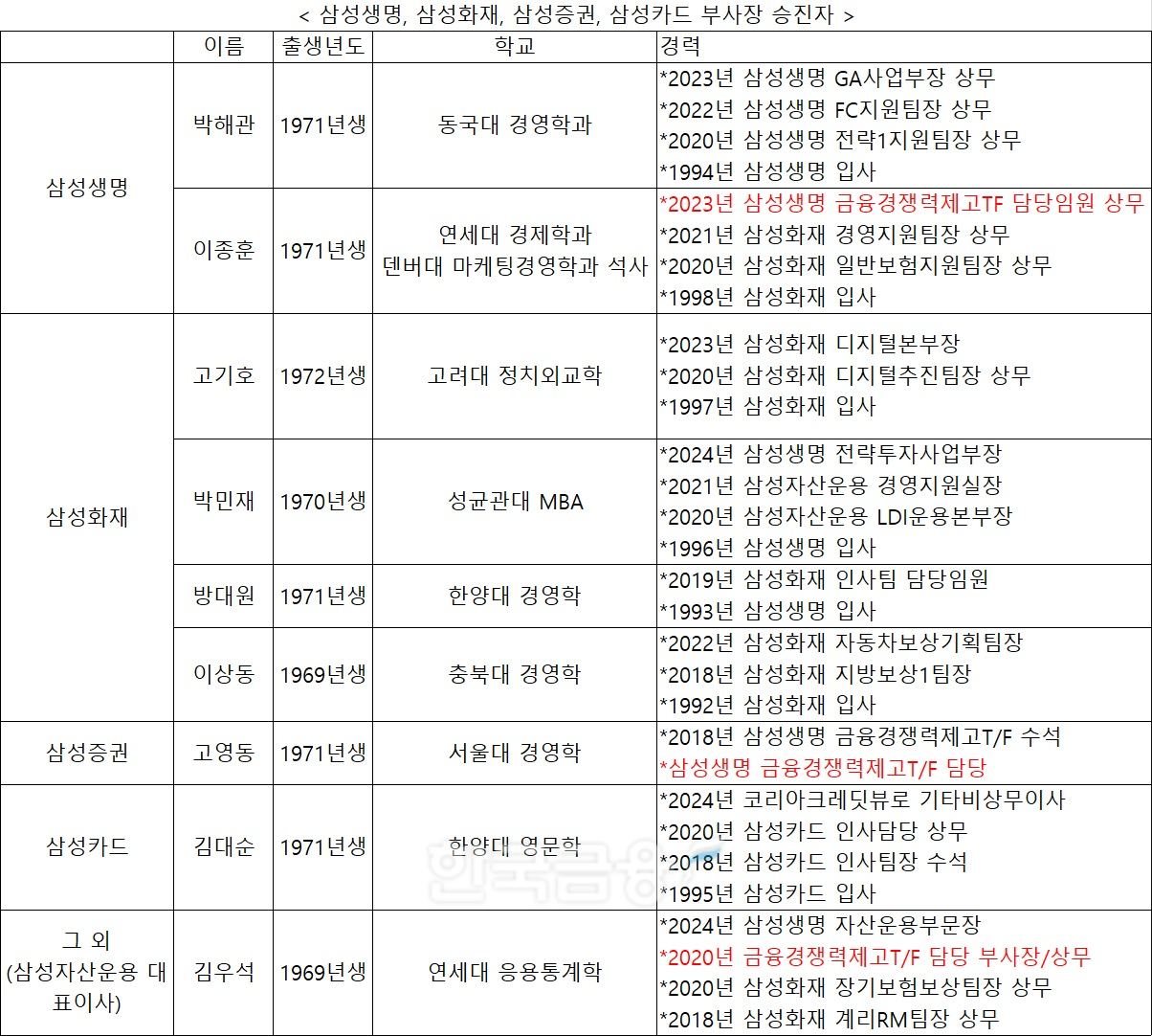 삼성금융 임원 인사 키워드 '신사업·성과주의'…금융경쟁력T/F 출신 우세 여전