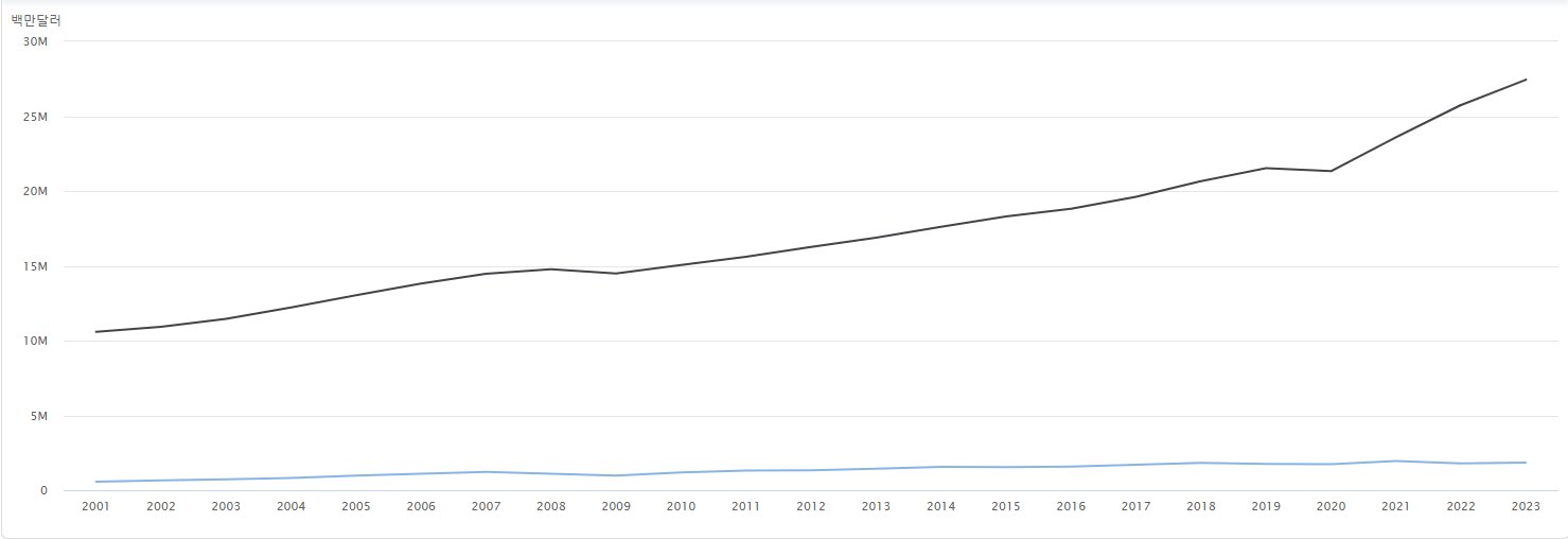 한국(파란색), 미국(회색) GDP 추이./출처=한국은행