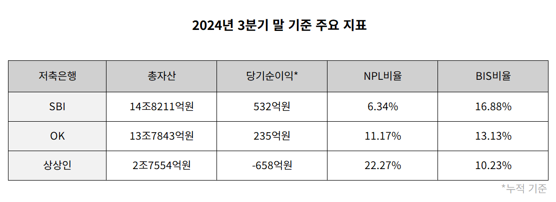 2024년 3분기 말 SBI·OK·상상인 저축은행 주요 지표 표./표 = 김다민 기자