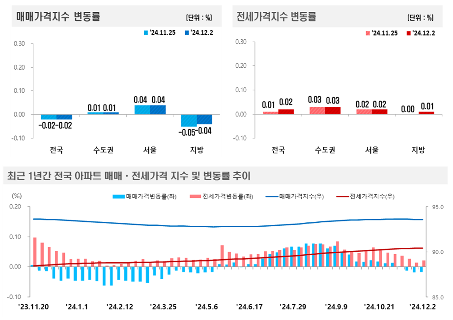 2024년 12월 1주(12.2일 기준) 전국 주간 아파트가격 동향 / 자료제공=한국부동산원