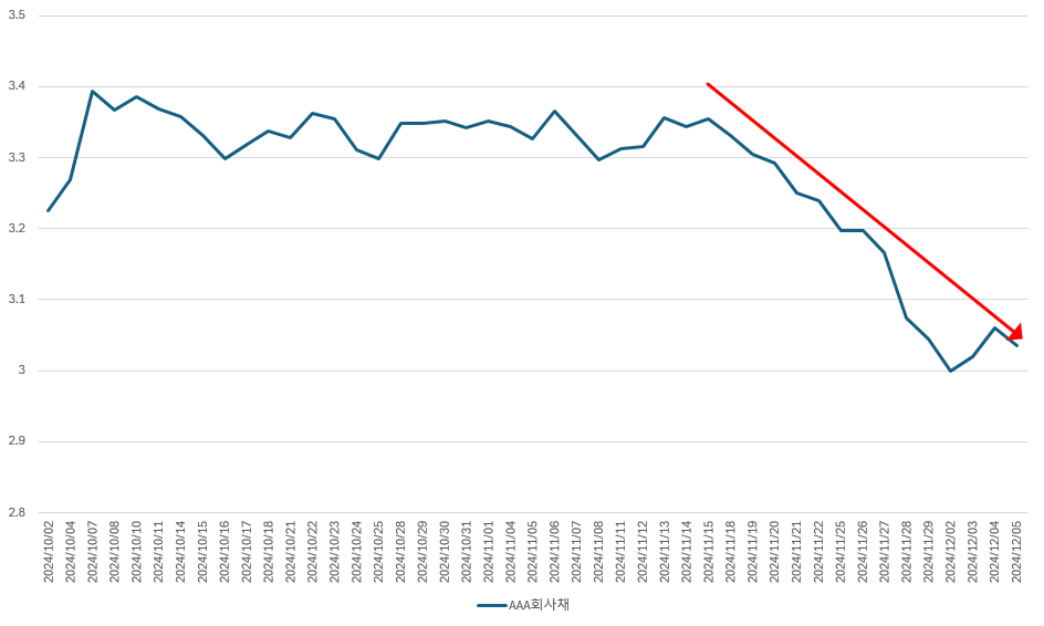 AAA급 회사채 금리 추이./출처=금융투자협회