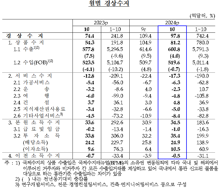 10월 경상수지 / 자료제공= 한국은행(2024.12.06)