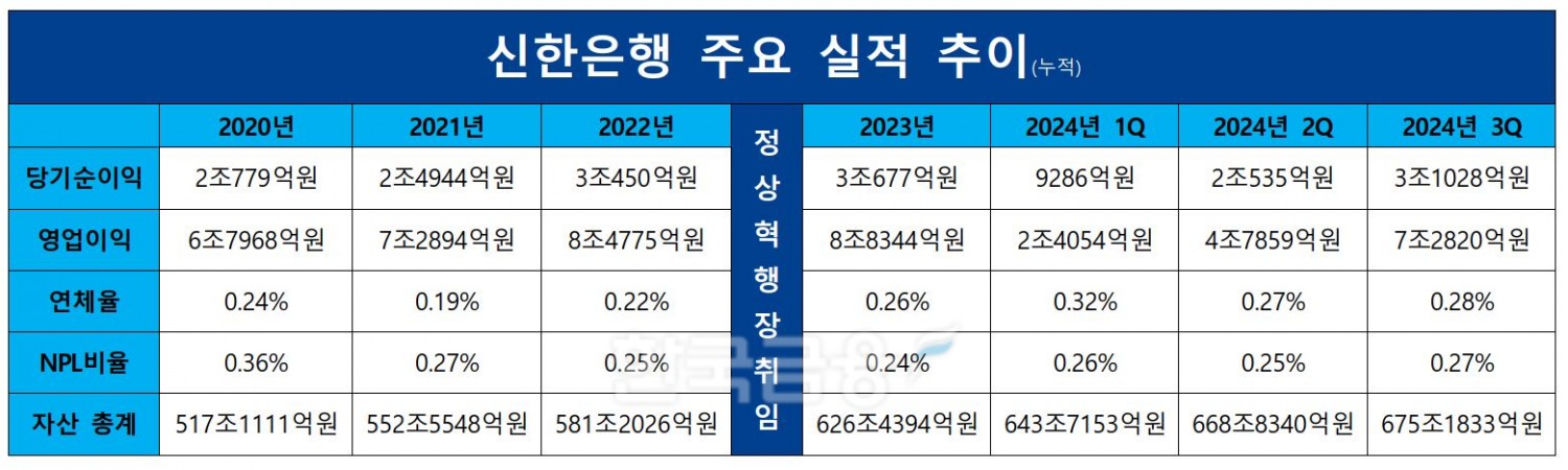 신한은행 주요 실적 추이./ 자료 = 신한금융
