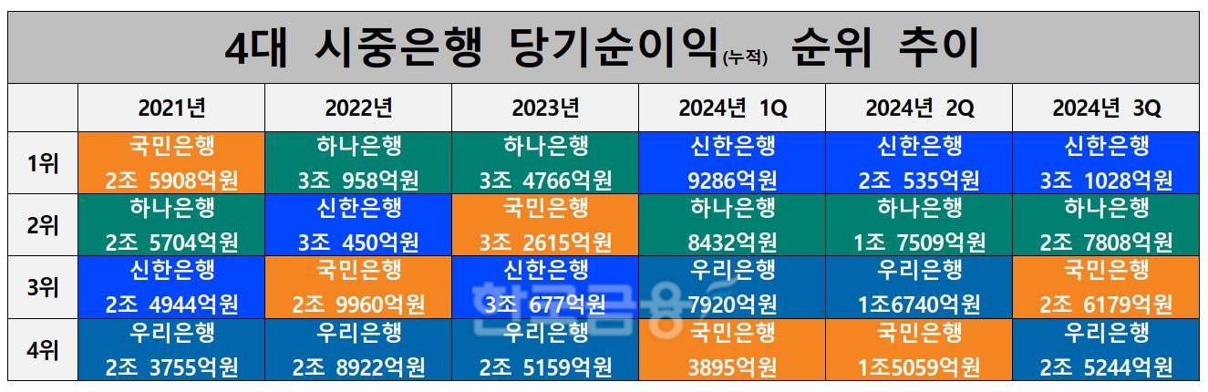4대 시중은행 당기순이익 순위 추이./ 자료 = KB·신한·하나·우리금융