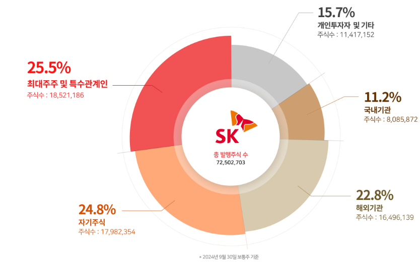 최대주주 및 특수관계인=최태원 SK 회장(17.9%), 최기원 SK나눔재단 이사장(6.65%) 등. 출처=SK
