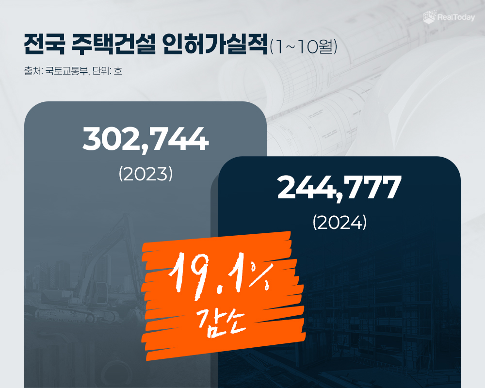 올해 1~10월 전국 주택건설 인허가 실적