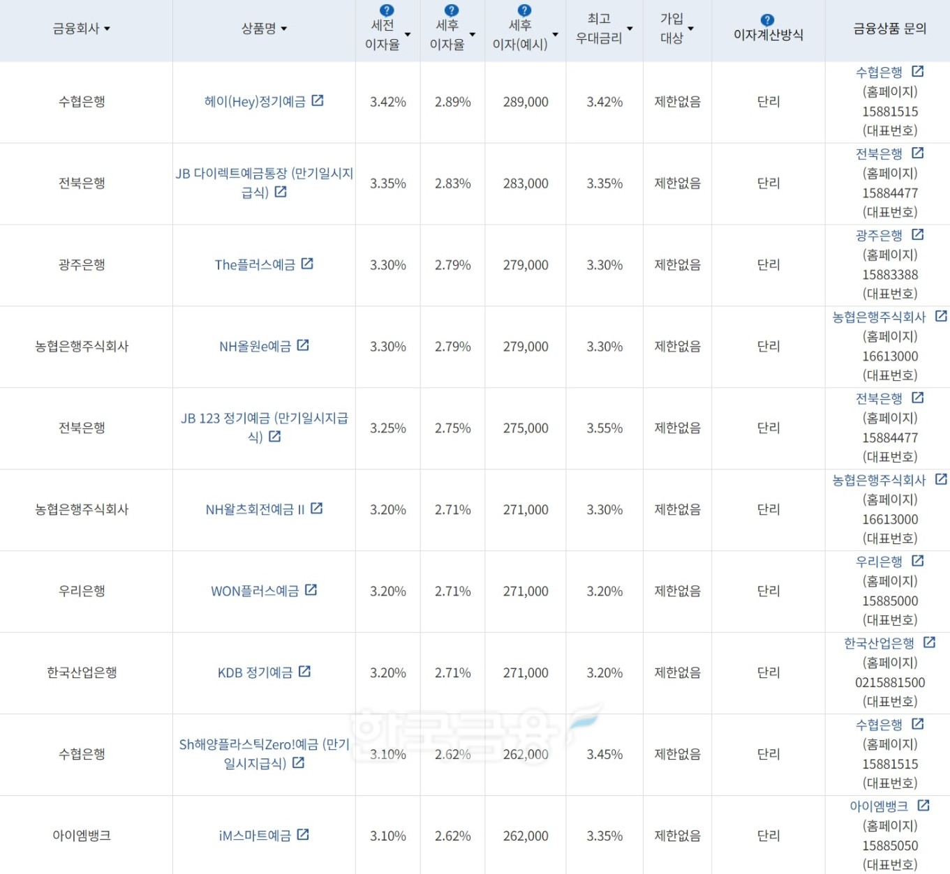 자료=금융감독원(12개월 1000만원 예치 시)