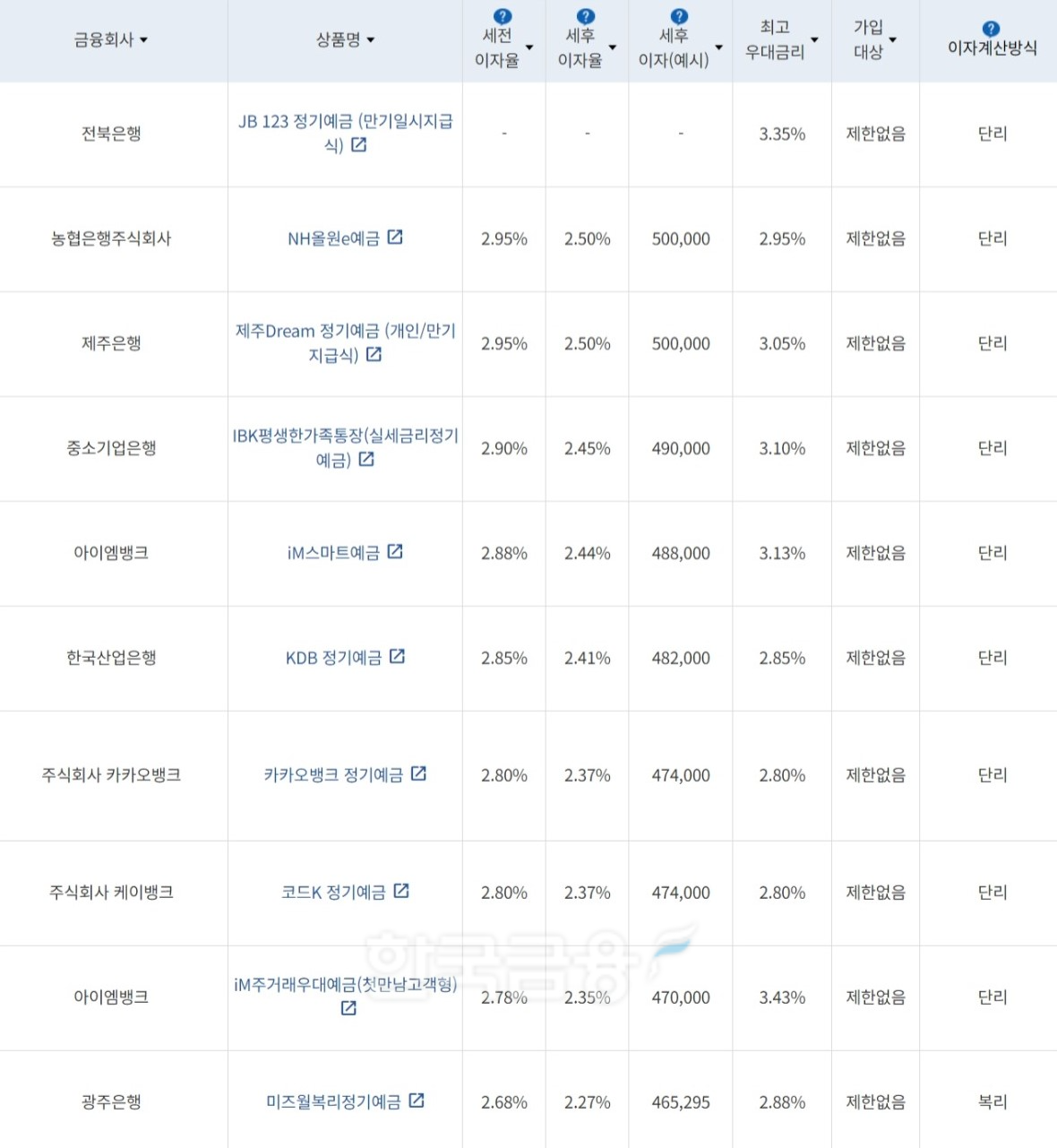 자료=금융감독원(24개월 1000만원 예치 시)