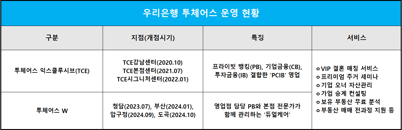 자료 = 우리은행