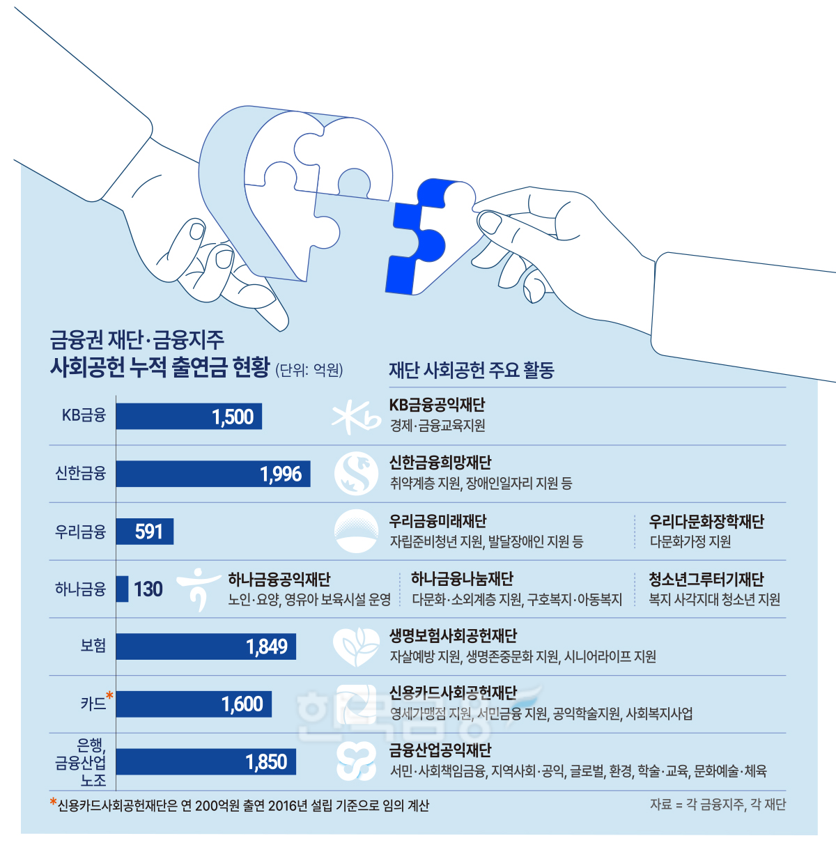 금융권 사회공헌 출연 1조원…정부 복지 정책 마중물