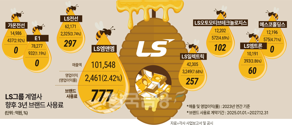 LS MnM 구동휘, 브랜드 사용료 777억 최다 왜?