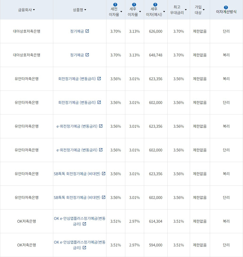 자료 = 금융감독원(24개월 1000만원 예치 시)