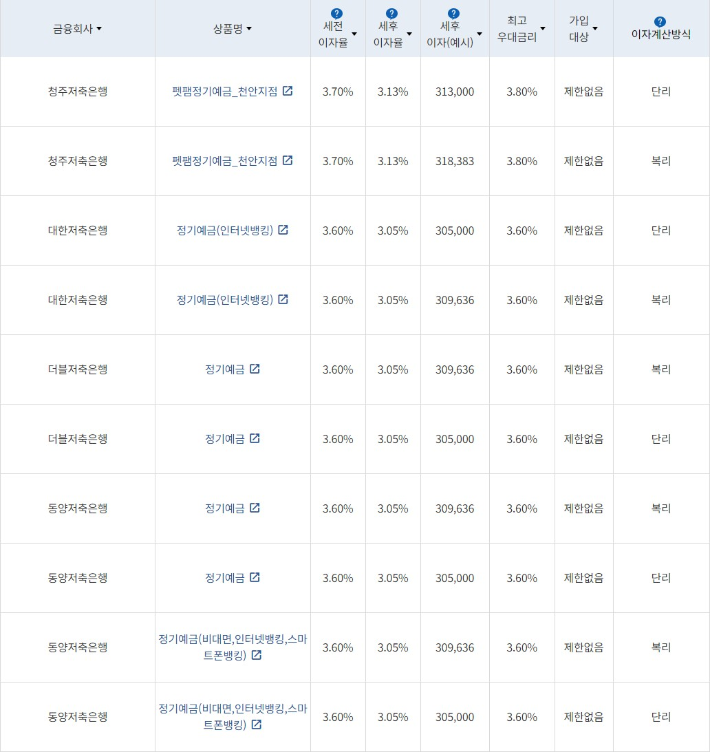 자료 = 금융감독원(12개월 1000만원 예치 시)