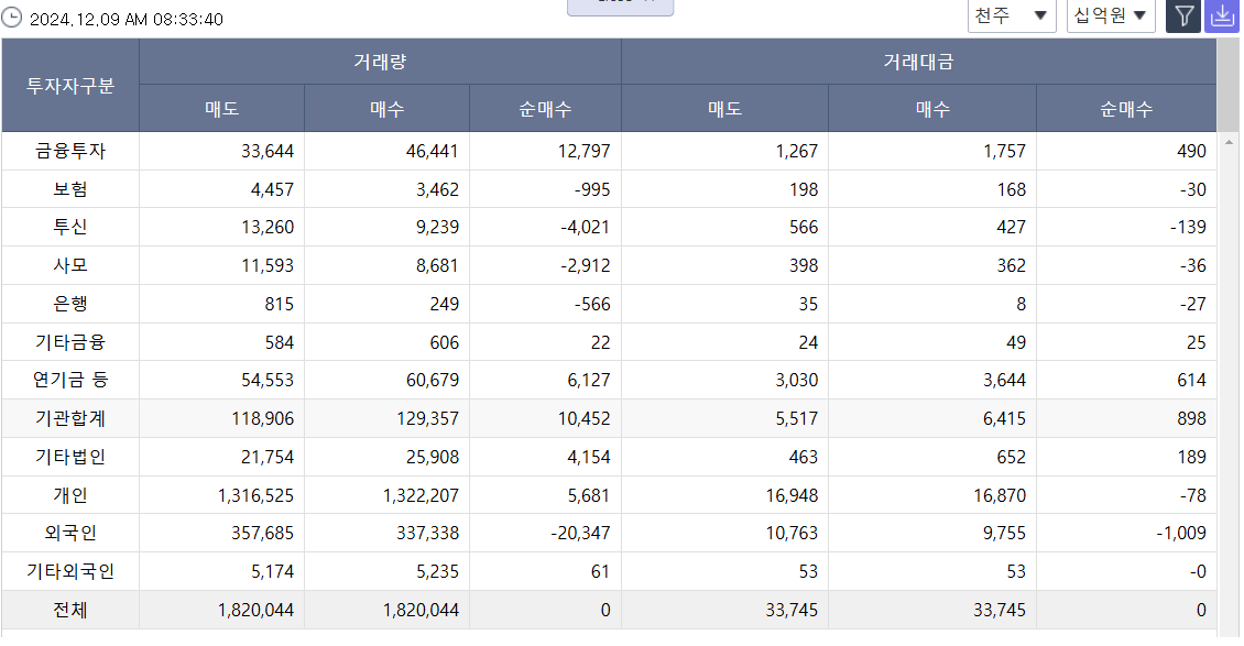 코스피 투자자 별 거래실적(2024.12.04~12.06 누적 기준) / 자료출처= 한국거래소(2024.12.09 조회 기준)